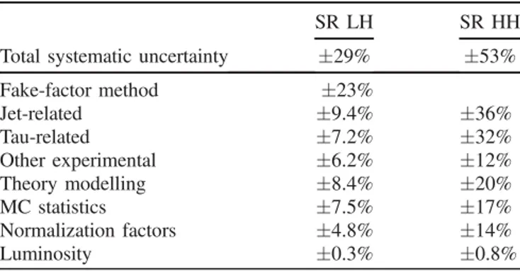 TABLE VI. Relative systematic uncertainties in the estimated number of background events in the signal regions (left: lep-had, right: had-had channel)