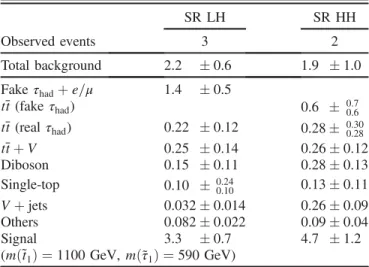 Figure 5 shows the distributions of m T2 and E miss T in the