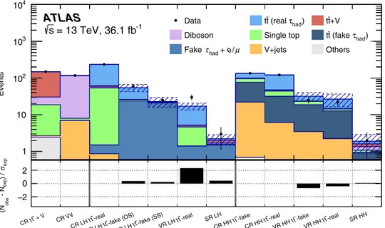 FIG. 6. Data yields and background expectation (top panel) and the resulting pulls (bottom panel)