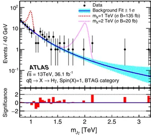 FIG. 7. Distribution of the reconstructed mass m Jγ in the H γ search BTAG category. The models obtained in the  background-only fits are shown by the solid lines