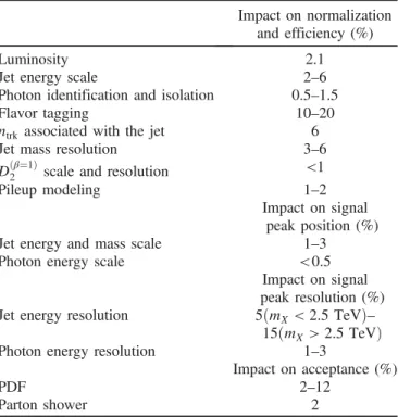 TABLE I. Effect of systematic uncertainties from various sources on signal normalization and efficiency, position of the signal peak, and the core width σ C of the signal peak