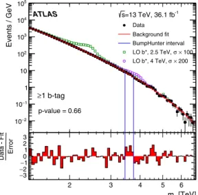 FIG. 3. Dijet mass spectra after the background only fit with the background prediction together with the result from the BumpHunter (see text for details)
