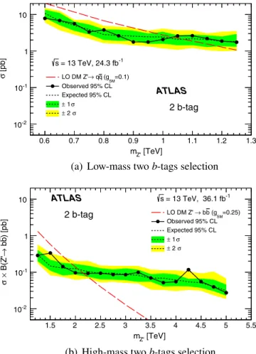 FIG. 6. Observed (filled circles) and expected (dotted line) 95% credibility-level upper limits on the cross section times branching ratio for the SSM and leptophobic Z 0 models