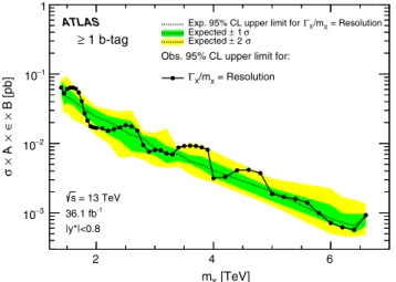 FIG. 9. Observed (filled circles) and expected (dotted line) 95% credibility-level upper limits on σ × A × ϵ × BðX → b¯bÞ,  includ-ing kinematic acceptance and b-tagginclud-ing efficiencies, for  reso-nances with intrinsic width smaller than the detector r