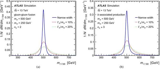 Fig. 2. The interpolated signal  m  bb distribution shapes assuming  m A = 500 GeV and  m H = 250 GeV and various  A boson  widths for the following cases: (a) gluon–gluon