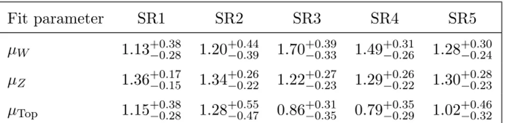 Table 4. Normalisation factors after the background-only fit. The central values with the detector- detector-related systematic uncertainties, corresponding to one standard deviation, are reported.