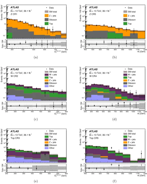 Figure 2. Examples of comparisons between data and expectation after the background-only fit for the E T miss,corr distribution (a) Z CR1, (c) W CR2 and (e) Top CR3, and for the m c