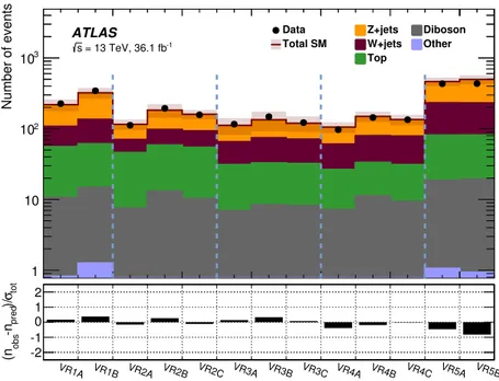 Figure 3. Comparison of the numbers of data events and predicted SM yields in each validation region