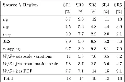 Table 6. Summary of the dominant experimental and theoretical uncertainties for each signal region