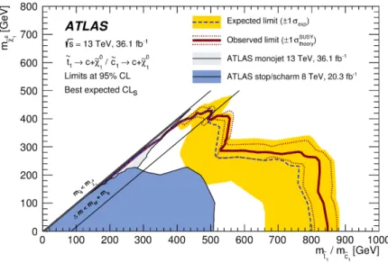 Figure 6. Observed and expected exclusion contours at 95% CL, as well as ±1σ variation of the expected limit, in the ˜t 1 , ˜c 1 - ˜χ