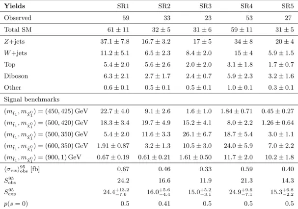 Table 7. Observed and expected yields for all the signal regions considered in the analysis