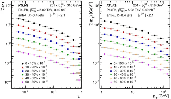 FIG. 10. Fragmentation functions, D(z) (left) and D(p T ) (right), in Pb +Pb collisions measured in six different centrality classes for p jet T of 251 to 316 GeV