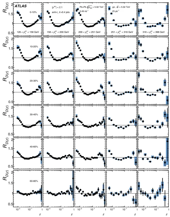 FIG. 12. Ratios of D(z) distributions in six centrality intervals of Pb+Pb collisions to pp collisions evaluated for five p jet T ranges for jets with |y jet | &lt; 2.1