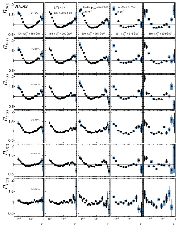 FIG. 12. Ratios of D(z) distributions in six centrality intervals of Pb+Pb collisions to pp collisions evaluated for five p jet T ranges for jets with |y jet | < 2.1