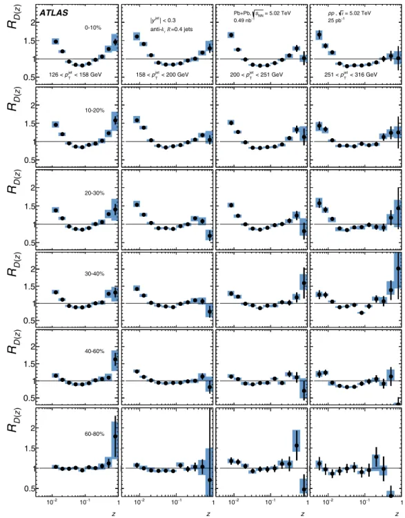 FIG. 14. Ratios of D(z) distributions in six centrality intervals of Pb+Pb collisions to pp collisions evaluated in four p T jet ranges for jets with |y jet | &lt; 0.3