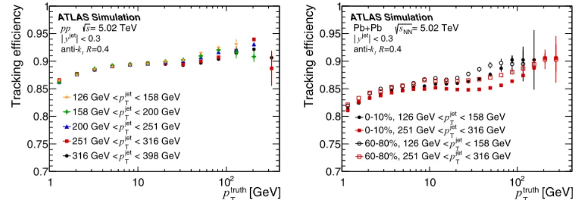 FIG. 1. Tracking efficiency ε, smoothed using a third-order polynomial in ln(p truth