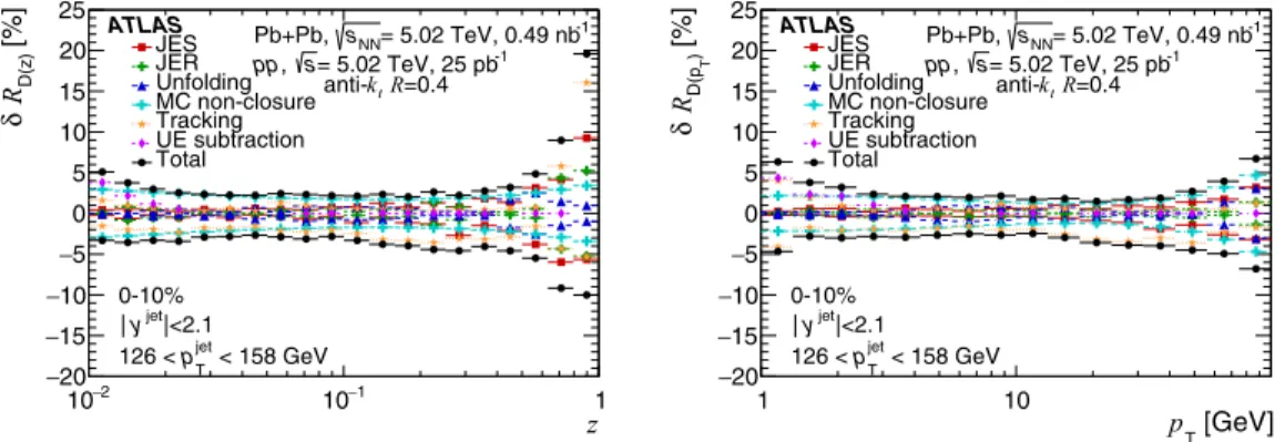 FIG. 5. Summary of the systematic uncertainties for 0–10% central R D(z) (left) and R D(p T ) (right) ratios, for jets in the 126–158 GeV p jetT interval