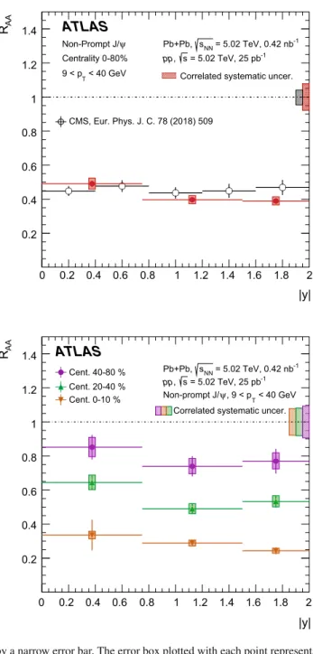 Fig. 7 The nuclear modification factor as a function of rapidity for the prompt J /ψ (left) and non-prompt J/ψ (right) for 9 < pT < 40 GeV, in 0–80% centrality bin (top) and in 0–10%, 20–40%, and 40–80%  cen-trality bins (bottom)