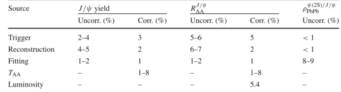 Table 3 Systematic