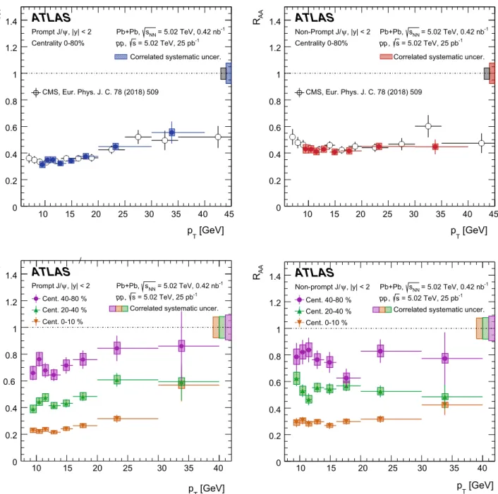 Fig. 5 The nuclear modification factor as a function of p T for the prompt J /ψ (left) and non-prompt J/ψ (right) for |y| < 2, in 0–80% centrality bin (top) and in 0–10%, 20–40%, and 40–80% centrality bins (bottom)