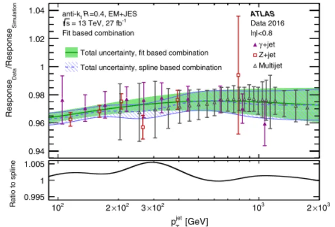 FIG. 3. The in situ calibration in the range 85 GeV < jet p T < 2 TeV, for both the spline (dashed line) and fitted (solid line) combination methods, as described in the text