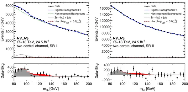 FIG. 3. Data and fit model comparison for the combined profile likelihood fit for μ VBF in the two-central channel signal regions