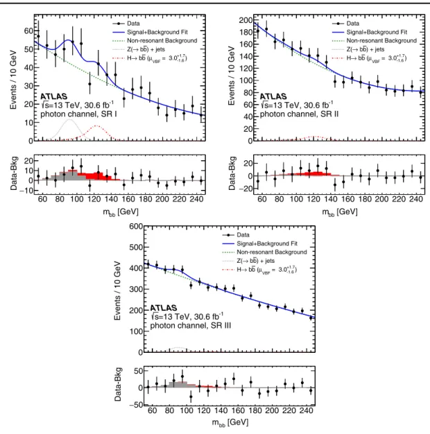 FIG. 5. Data and fit model comparison for the combined profile likelihood fit for μ VBF in the photon channel signal regions