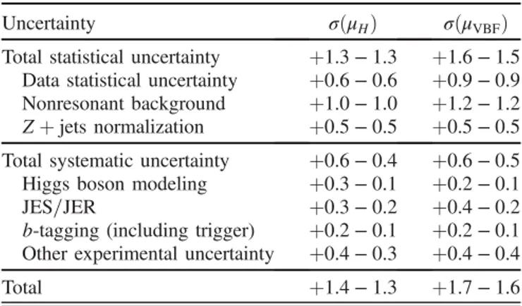 FIG. 6. Summary of the all-hadronic, photon, and combined results for the fitted signal strength parameters μ H (left) and μ VBF (right)