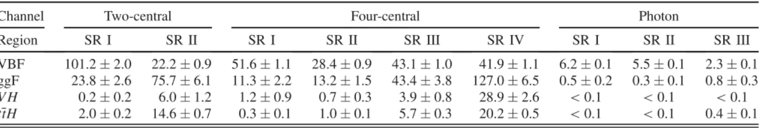TABLE III. Expected numbers of signal events within the Higgs boson mass window of 100 GeV < m bb < 140 GeV estimated from simulations