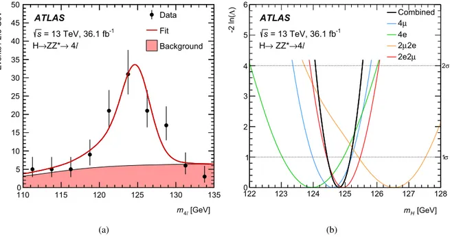 Fig. 1. (a) Invariant mass distribution for the data (points with error bars) shown together with the simultaneous ﬁt result to H → Z Z ∗ → 4  candidates (continuous line)