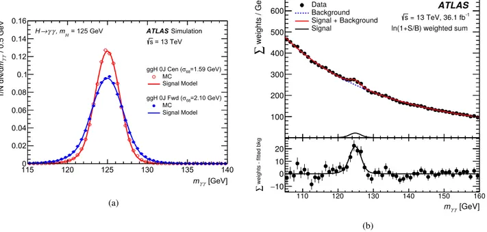 Fig. 2. (a) Invariant mass distributions (circles) of simulated H → γ γ events reconstructed in two categories with one of the best (“ggH 0J Cen”: open circles) and one of the worst (“ggH 0J Fwd”: solid circles) experimental resolutions