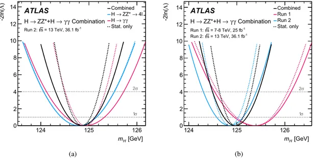 Fig. 3. The value of  − 2 ln  as a function of m H for (a) H → γ γ , H → Z Z ∗ → 4  channels and their combination (red, blue and black, respectively) using Run 2 data only and