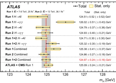 Fig. 4. Summary of the Higgs boson mass measurements from the individual and combined analyses performed here, compared with the combined Run 1  measure-ment by ATLAS and CMS [ 6 ]