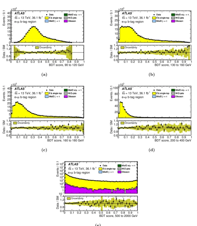 Figure 3. BDT score distribution for the predicted backgrounds and data in a region with the same event selection as for the τ had-vis +lepton channel, except for the requirement of an eµ pair instead of the e/µ + τ had-vis pair (as described in the text)