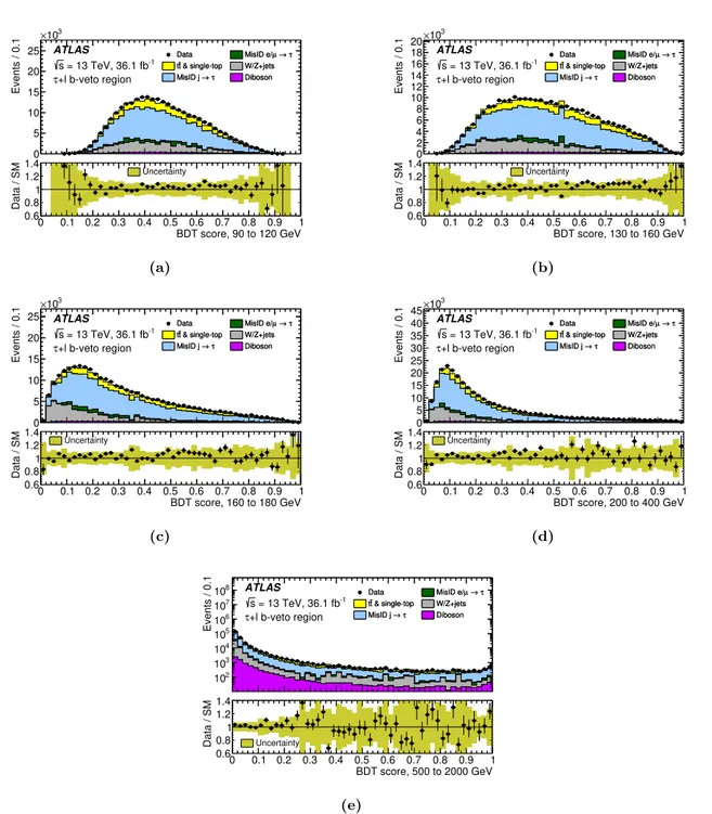 Figure 4. BDT score distribution for the predicted backgrounds and data in a region with the same event selection as for the τ had-vis +lepton channel, except that it has exactly zero b-tagged jet (as described in the text)