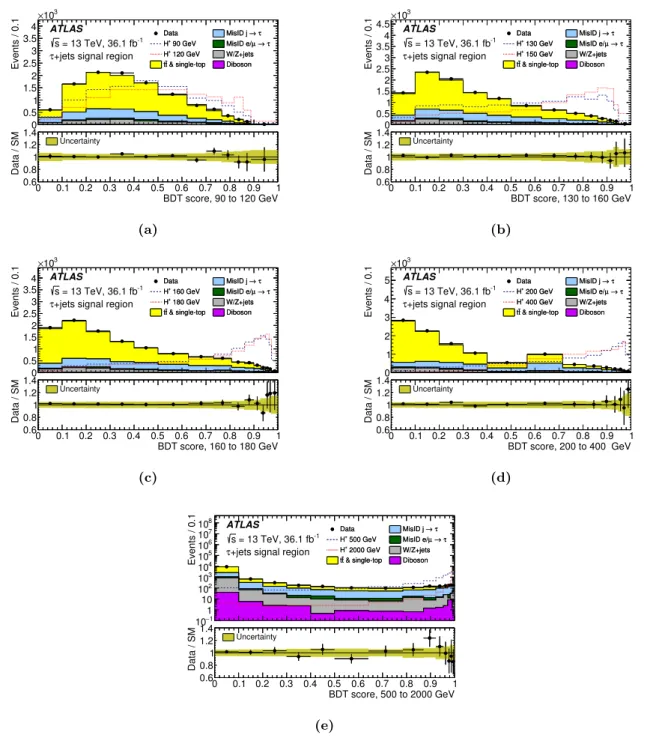 Figure 5. BDT score distributions in the signal region of the τ had-vis +jets channel, in the five mass ranges used for the BDT trainings, after a fit to the data with the background-only hypothesis
