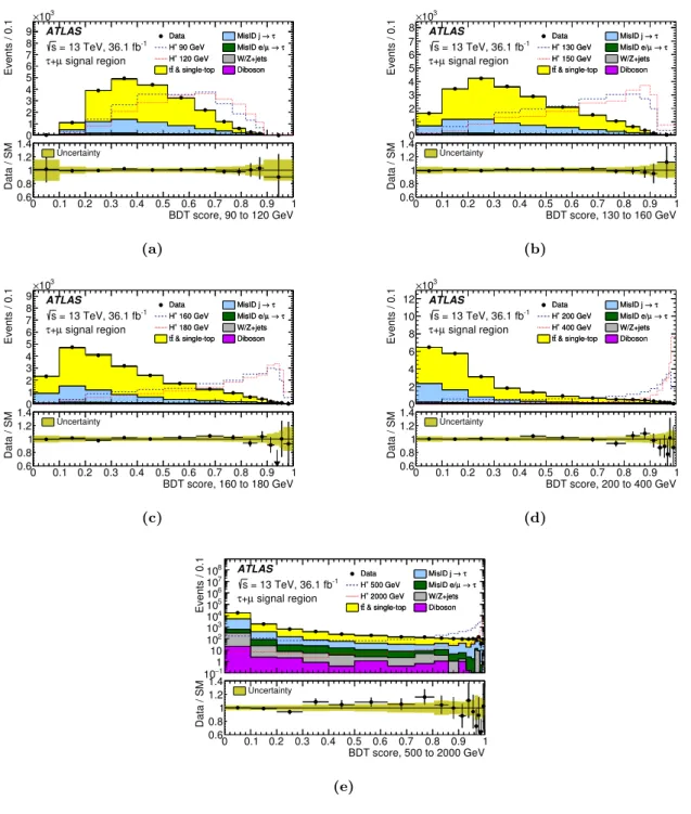 Figure 7. BDT score distributions in the signal region of the τ had-vis +muon sub-channel, in the five mass ranges used for the BDT trainings, after a fit to the data with the background-only hypothesis