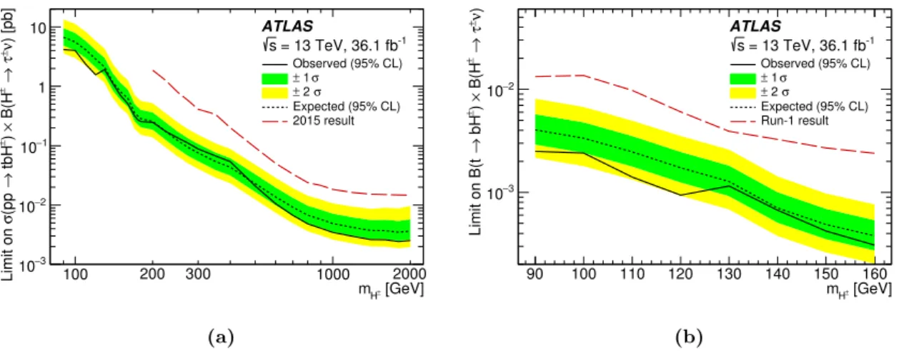 Figure 8. Observed and expected 95% CL exclusion limits on (a) σ(pp → tbH + )