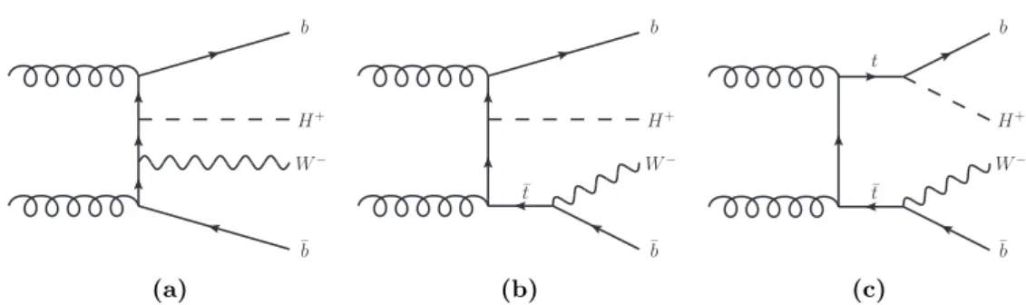 Figure 1. Examples of leading-order Feynman diagrams contributing to the production of charged Higgs bosons in pp collisions: (a) non-resonant top-quark production, (b) single-resonant top-quark production that dominates at large H + masses, (c) double-res