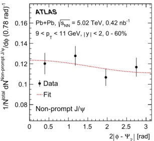Fig. 3 Results of the error analysis for the fitted values of the prompt