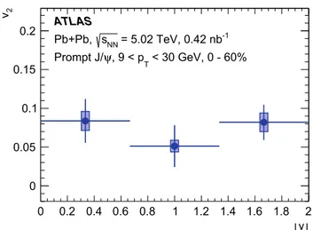 Fig. 6 Prompt (left) and non-prompt (right) J /ψ v 2 as a function of