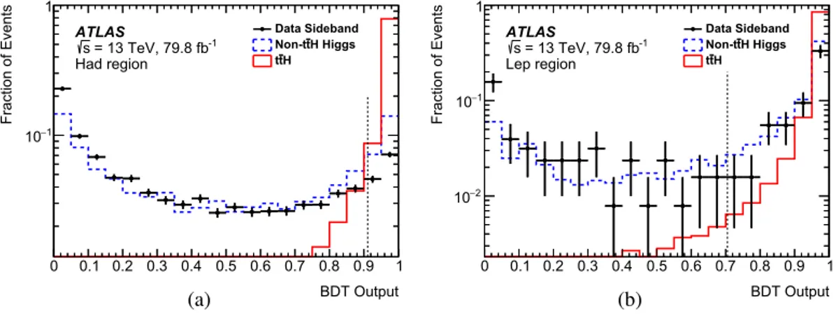 Fig. 1. Distribution of the BDT output in the (a) Had and (b) Lep region in the H → γ γ analysis