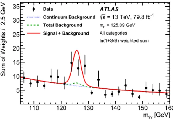 Fig. 2 shows the observed mγ γ distribution in the t t H -sensitive ¯ BDT bins. For illustration purposes, events are weighted by ln(1 + S 90 / B 90 ), where S 90 (B 90 ) for each BDT bin is the expected t ¯ t H signal [ 26 – 28 , 37 , 44 – 52 ] (backgroun