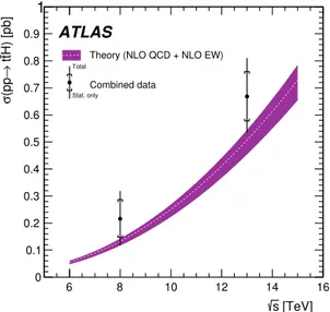 Fig. 6. Measured t t H cross ¯ sections in pp collisions at centre-of-mass energies of 8 TeV and 13 TeV