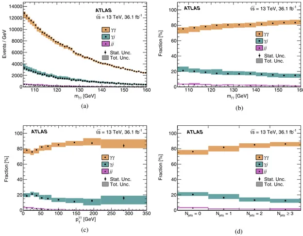 FIG. 3. The data-driven determination of (a) event yields and (b) event fractions for γγ, γj, and jj events as a function of m γγ after the final selection outlined in Sec