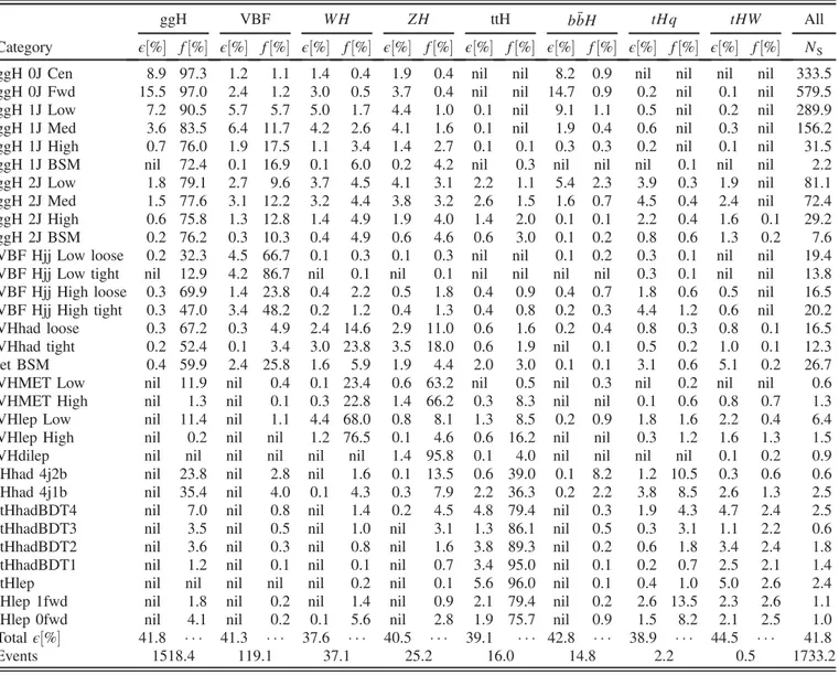 TABLE V. ﬃﬃﬃ Signal efficiencies times acceptance, ϵ, and expected signal event fractions per production mode, f, in each category for s