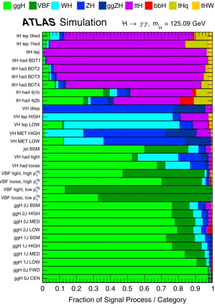 FIG. 8. The expected composition of the selected Higgs boson events, in terms of the different production modes, for each reconstructed category.