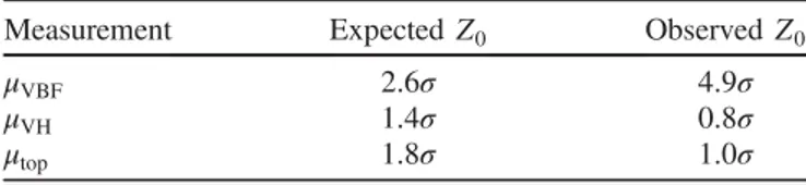 FIG. 12. Summary of the signal strengths measured for the different production processes (ggH, VBF, VH and top) and globally ( μ Run−2 ), compared to the global signal strength  mea-sured at 7 and 8 TeV ( μ Run−1 ) [76] 