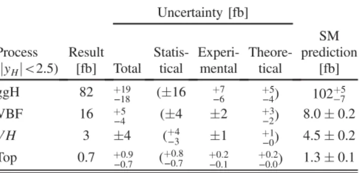 FIG. 14. Summary plot of the measured production-mode cross sections times the Higgs to diphoton branching ratio