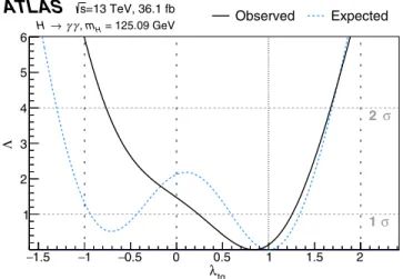 FIG. 19. The profile of negative log-likelihood Λ of the observed and expected coupling-strength modifier ratio λ tg ¼ κ t = κ g 